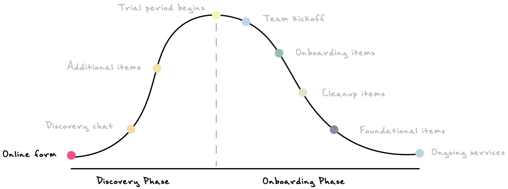 Onboarding hill: complete journey